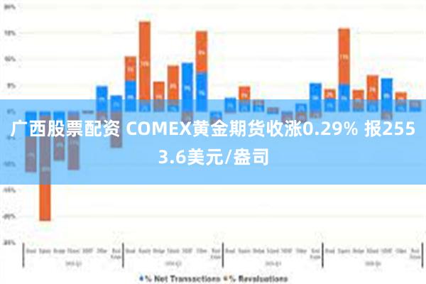 广西股票配资 COMEX黄金期货收涨0.29% 报2553.6美元/盎司