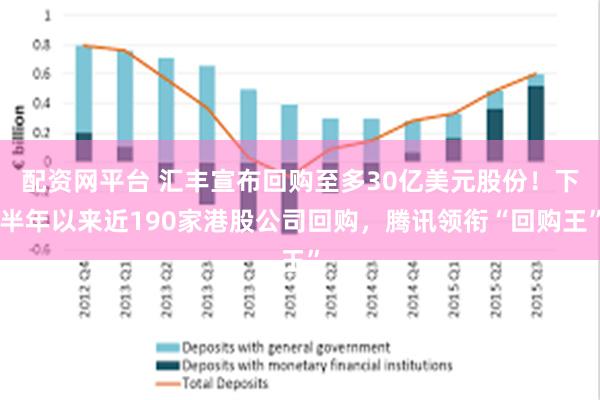 配资网平台 汇丰宣布回购至多30亿美元股份！下半年以来近190家港股公司回购，腾讯领衔“回购王”